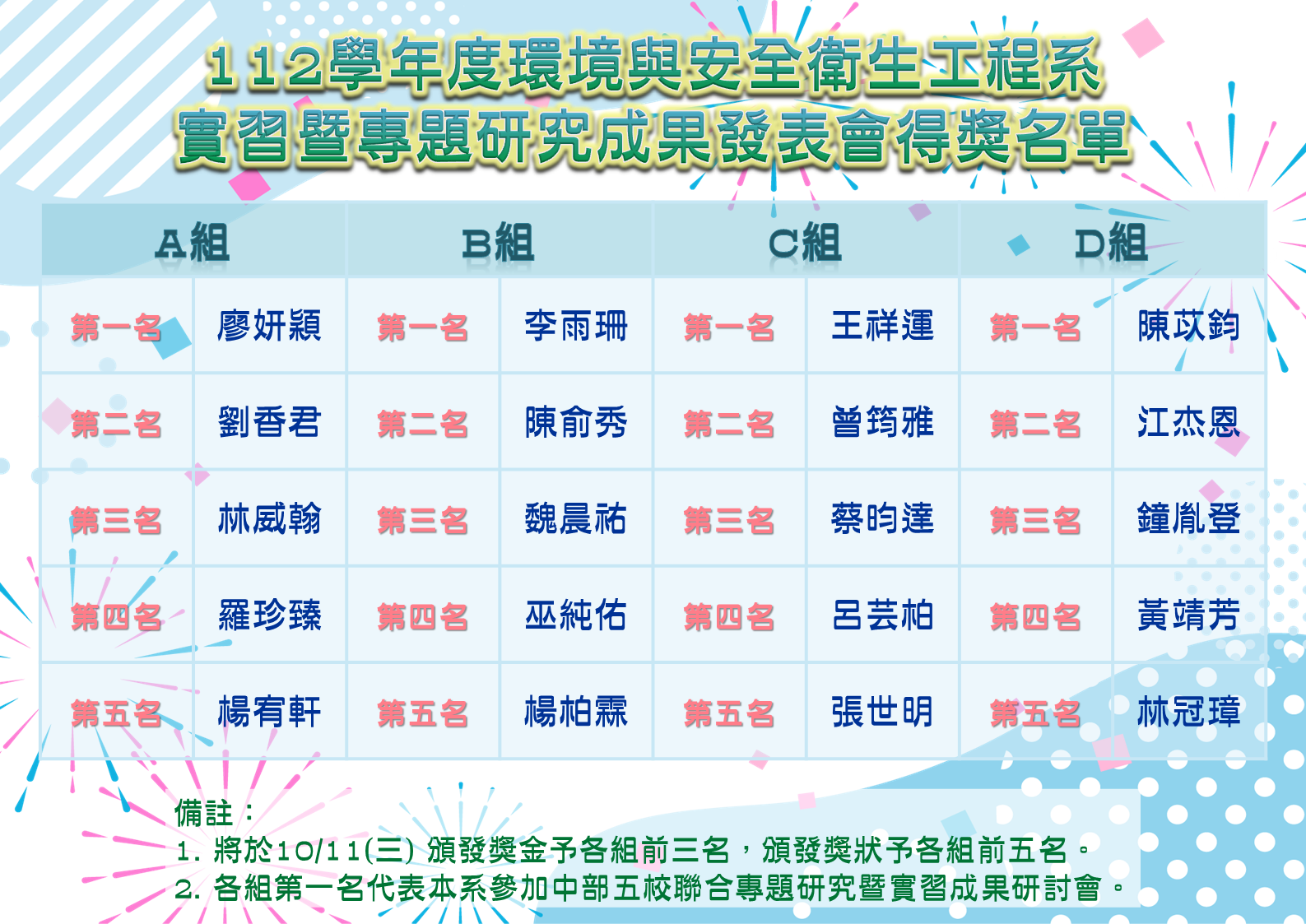 112實習暨專題研究成果發表會得獎名單