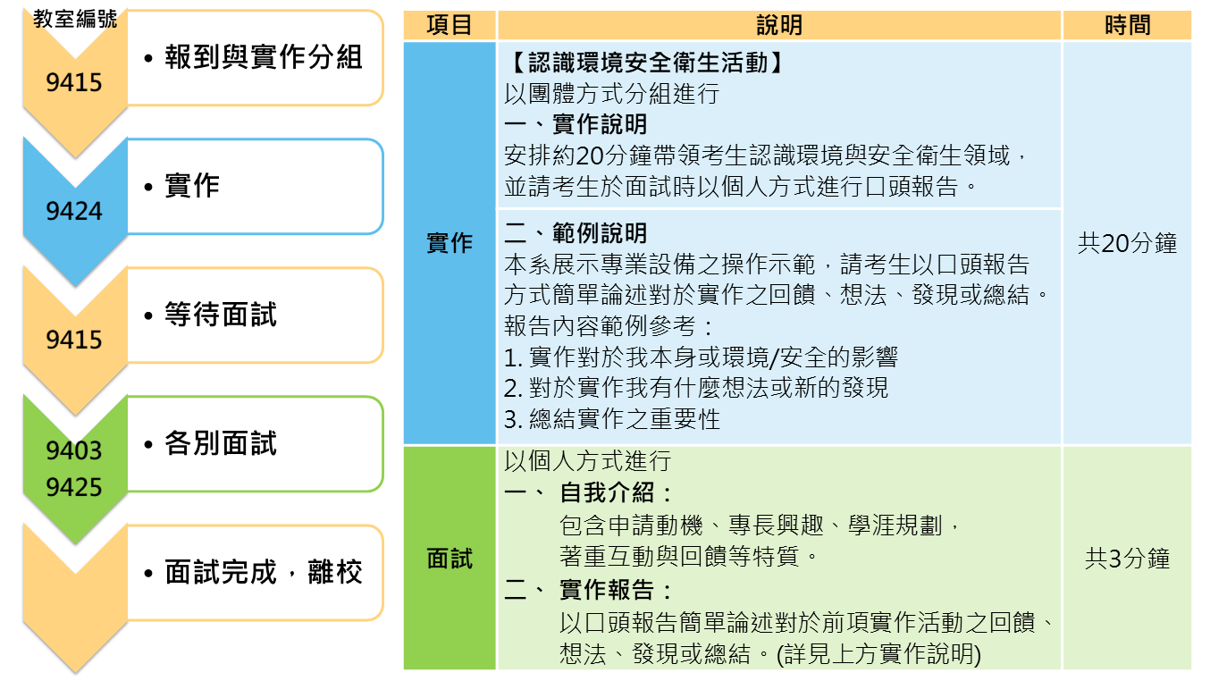 當日流程